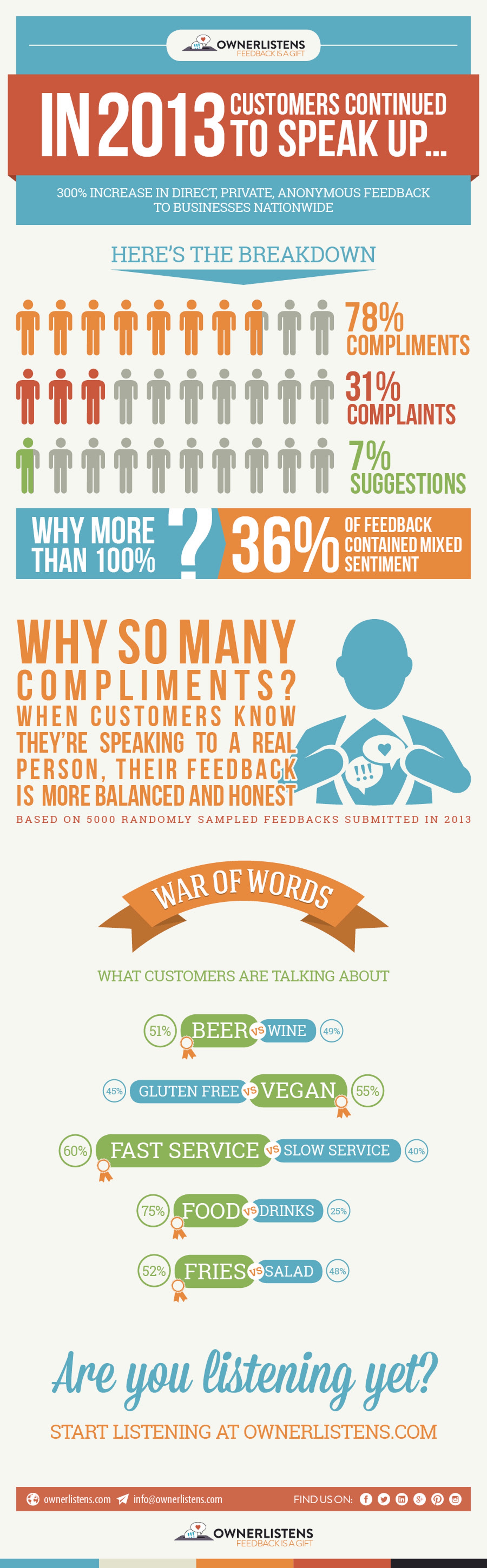 In 2013 Customers Continued to Speak Up