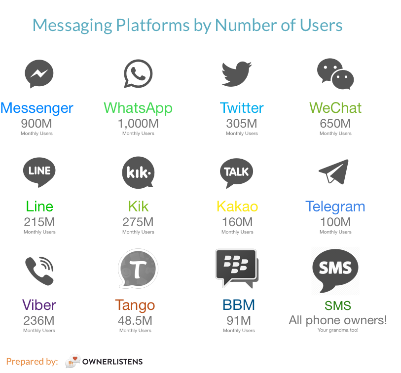 Messaging Platforms Graphic